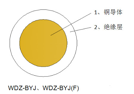 低煙無(wú)鹵阻燃環(huán)保電線
